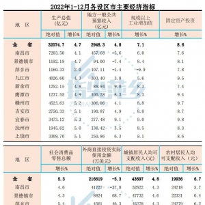 Ҫ(jng)(j)ָ(bio)tƼl(xing)2022GDP